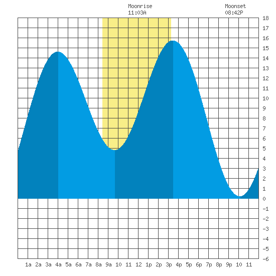 Anchor Point tide chart for Wednesday, December 24, 2025