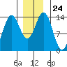Anchor Point tide chart for Wednesday, December 24, 2025