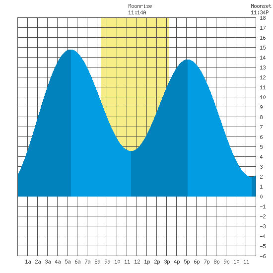 Anchor Point tide chart for Friday, December 26, 2025