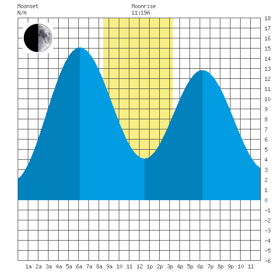 Anchor Point tide chart for Saturday, December 27, 2025