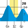 Anchor Point tide chart for Sunday, December 28, 2025