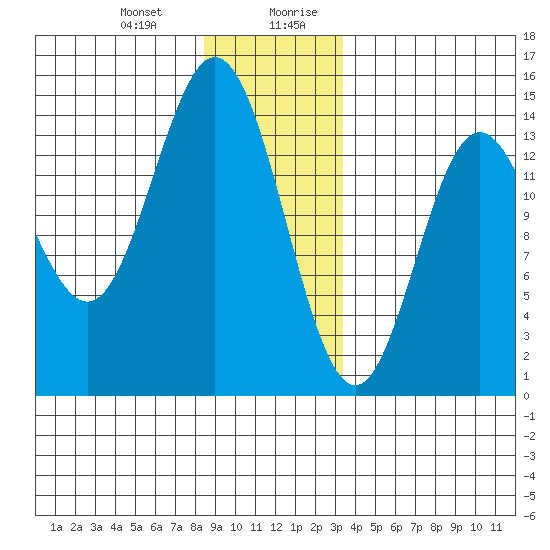 Anchor Point tide chart for Tuesday, December 30, 2025