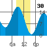 Anchor Point tide chart for Tuesday, December 30, 2025