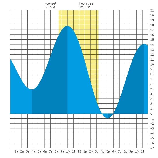 Anchor Point tide chart for Wednesday, December 31, 2025
