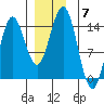 Anchor Point tide chart for Sunday, December 7, 2025