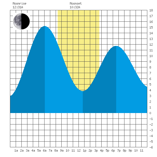 Anchor Point tide chart for Saturday, January 10, 2026