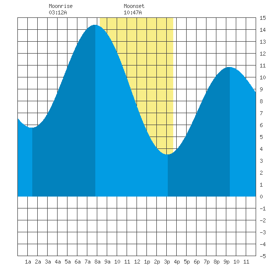 Anchor Point tide chart for Monday, January 12, 2026