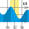 Anchor Point tide chart for Tuesday, January 13, 2026