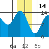 Anchor Point tide chart for Wednesday, January 14, 2026
