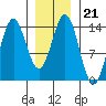 Anchor Point tide chart for Wednesday, January 21, 2026
