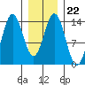 Anchor Point tide chart for Thursday, January 22, 2026