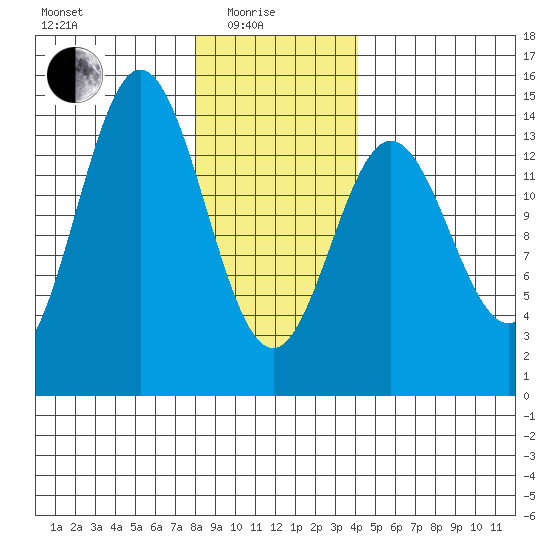 Anchor Point tide chart for Sunday, January 25, 2026