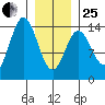Anchor Point tide chart for Sunday, January 25, 2026