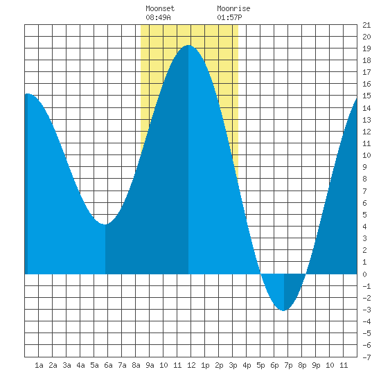 Anchor Point tide chart for Friday, January 2, 2026