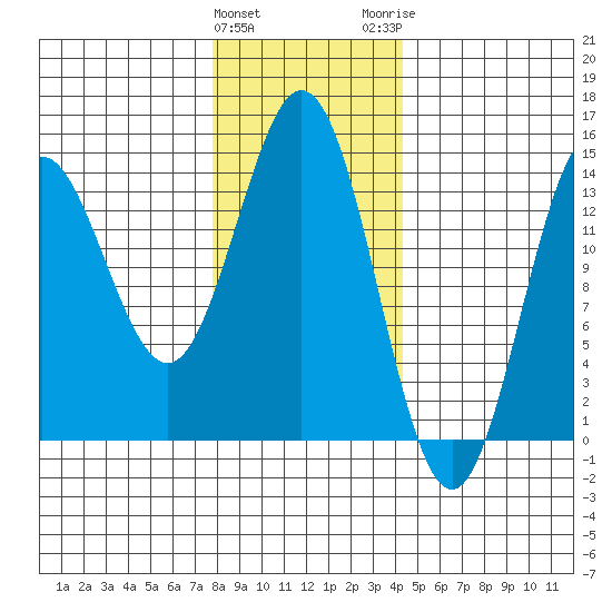 Anchor Point tide chart for Saturday, January 31, 2026