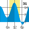 Anchor Point tide chart for Saturday, January 31, 2026