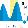 Anchor Point tide chart for Monday, January 5, 2026
