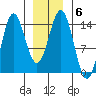 Anchor Point tide chart for Tuesday, January 6, 2026