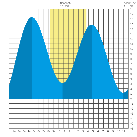 Anchor Point tide chart for Thursday, January 8, 2026