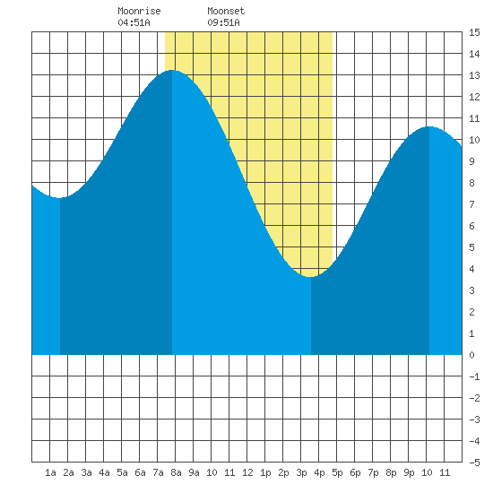 Anchor Point tide chart for Wednesday, February 11, 2026