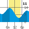 Anchor Point tide chart for Wednesday, February 11, 2026