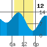 Anchor Point tide chart for Thursday, February 12, 2026
