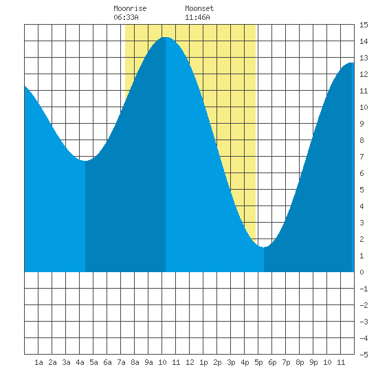 Anchor Point tide chart for Friday, February 13, 2026