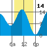 Anchor Point tide chart for Saturday, February 14, 2026