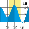 Anchor Point tide chart for Sunday, February 15, 2026