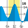 Anchor Point tide chart for Monday, February 16, 2026