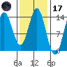 Anchor Point tide chart for Tuesday, February 17, 2026