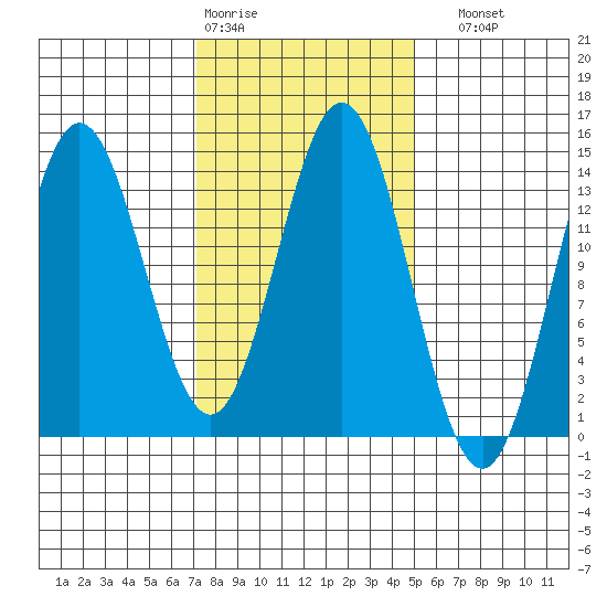 Anchor Point tide chart for Wednesday, February 18, 2026