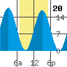 Anchor Point tide chart for Friday, February 20, 2026