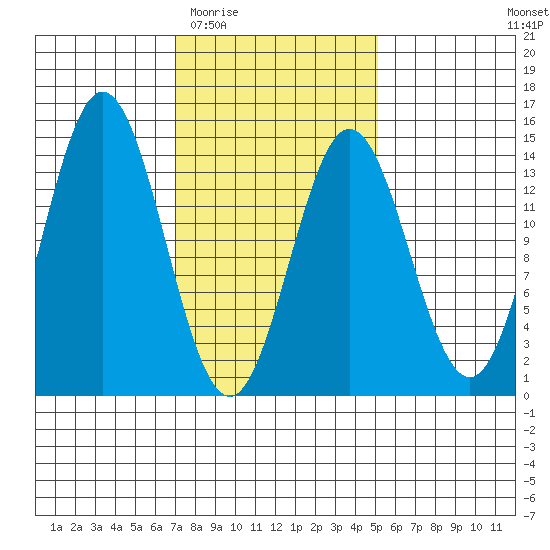 Anchor Point tide chart for Saturday, February 21, 2026