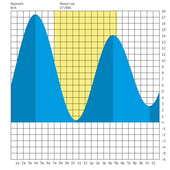 Anchor Point tide chart for Sunday, February 22, 2026
