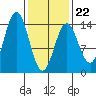 Anchor Point tide chart for Sunday, February 22, 2026