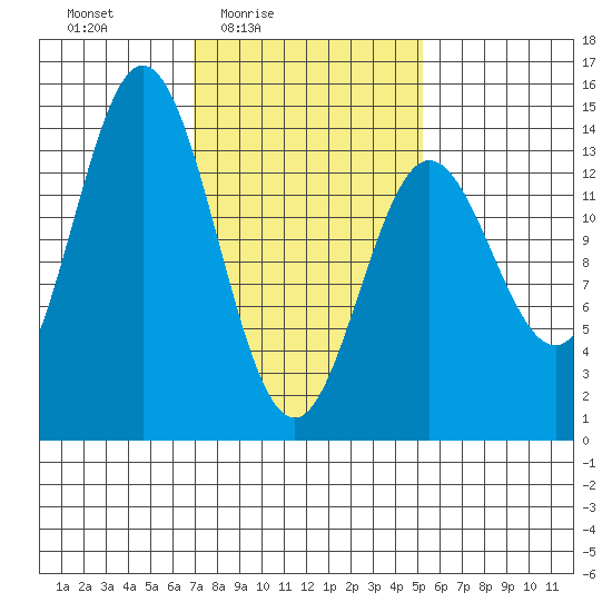 Anchor Point tide chart for Monday, February 23, 2026