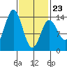 Anchor Point tide chart for Monday, February 23, 2026