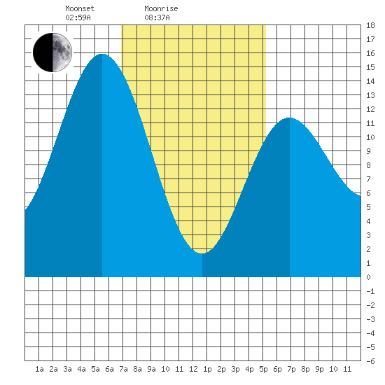 Anchor Point tide chart for Tuesday, February 24, 2026