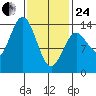 Anchor Point tide chart for Tuesday, February 24, 2026