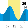 Anchor Point tide chart for Thursday, February 26, 2026