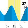 Anchor Point tide chart for Friday, February 27, 2026