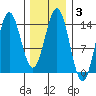 Anchor Point tide chart for Tuesday, February 3, 2026