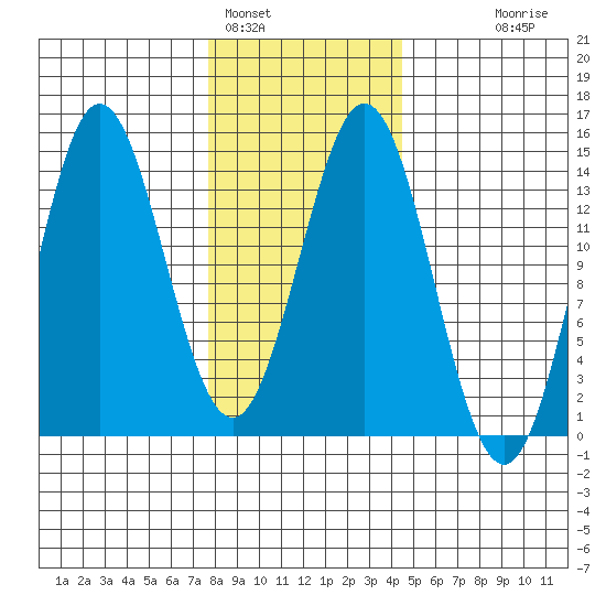 Anchor Point tide chart for Wednesday, February 4, 2026
