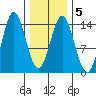 Anchor Point tide chart for Thursday, February 5, 2026