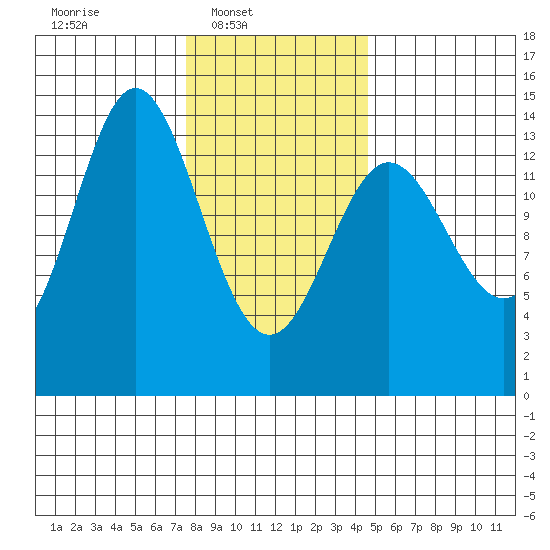 Anchor Point tide chart for Sunday, February 8, 2026