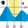 Anchor Point tide chart for Monday, February 9, 2026