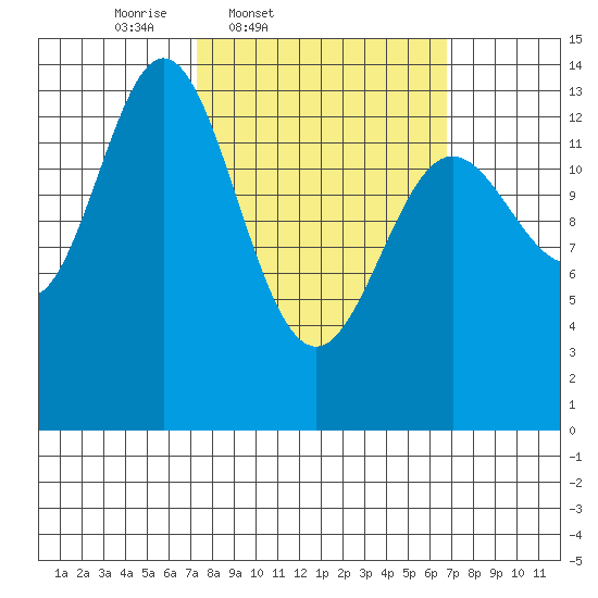 Anchor Point tide chart for Tuesday, March 10, 2026