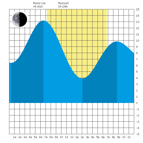 Anchor Point tide chart for Wednesday, March 11, 2026