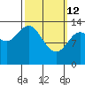 Anchor Point tide chart for Thursday, March 12, 2026